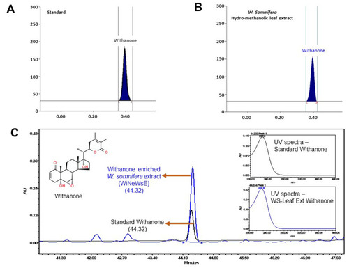 Figure 5 Compositional analysis of extract prepared from leaves of W. somnifera.