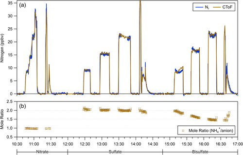 Figure 3. Time series of (a) nitrogen (ppbv) as measured by the Nr and CToF instruments during experiment 9-AN-AS-AbiS along with (b) the NH4+-to-anion mole ratio using the RIENH4 values determined with the Nr method and an internally-consistent RIESO4 value from the AS particles. The time periods for ammonium nitrate, ammonium sulfate, and ammonium bisulfate sampling are marked below the time axis.