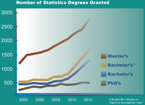Figure 2 Number of statistics degrees granted between the years 2003 and 2012.