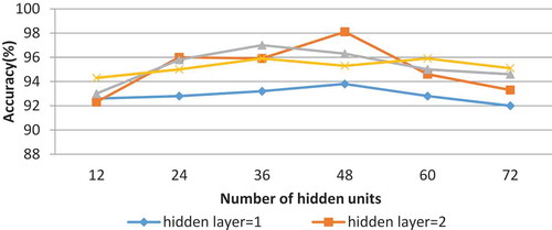 Figure 4. The impact of the number of SAE hidden layers and the number of hidden units on classification accuracy for Polish dataset.