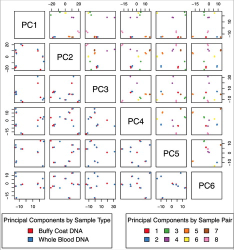 Figure 1. Principal components analysis of EPIC array DNA methylation for 16 cord blood samples (pairs of 8 buffy coat and 8 whole blood). We do not observe differences by sample type (blue: buffy coat, red: whole blood) and paired samples tended to cluster together.