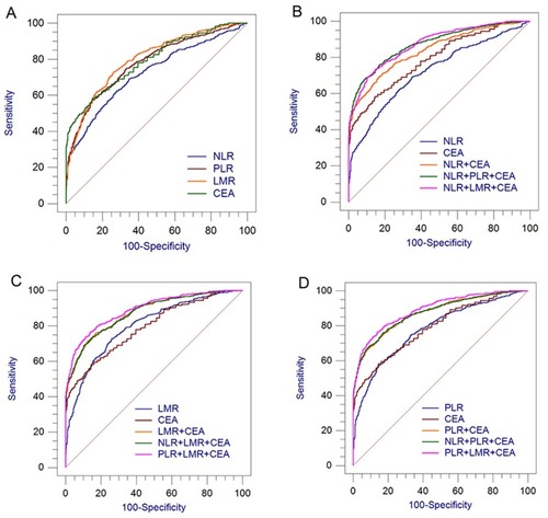 Figure 2 Diagnostic values of single and combined inflammatory cell ratios with CEA for CRC from healthy controls in cohort 1. (A) NLR, PLR, LMR and CEA for CRC. (B) NLR combined with other biomarkers for CRC. (C) PLR combined with other biomarkers for CRC. (D) LMR combined with other biomarkers for CRC.Abbreviations: CEA, carcinoembryonic antigen; CRC, colorectal cancer; NLR, neutrophil-lymphocyte ratio; PLR, platelet-lymphocyte ratio; LMR, lymphocyte-monocyte ratio.