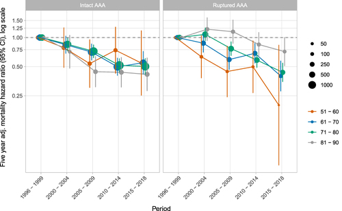 Figure 5 Trends in five-year mortality rate ratio following AAA repair stratified by age.