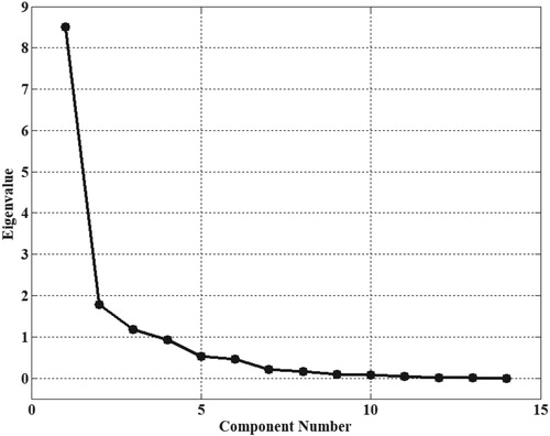 Figure 6. Principal component scree plot.