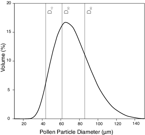 Figure 3. Results from laser diffraction granulometry. Size data for each sample is presented as the particle size distribution of the sample.