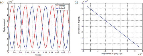 Figure 18. Displacement response of spring 1 and spring 2 under the coupling condition of the mass matrix with a linear function of spring stiffness as displacement: (a) Displacement response of spring 1 and spring 2 and (b) Displacement response of spring 1 and spring 2 when the initial angular velocity is 1 rad/s.