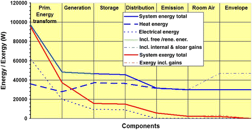 Figure 4 Exergy and energy flows through components.