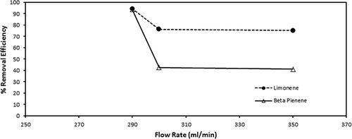 Effect of flow rate on limonene and beta-pinene biofilteration in a compost biofilter.