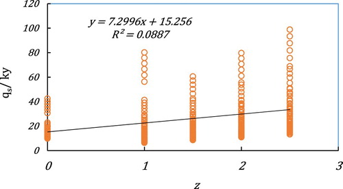 Figure 13. The relationship between the side slope (z) and the dimensionless seepage (qs/ky) for the trapezium, triangular and rectangular sections.