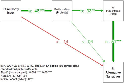 Figure 5. Path analysis results.