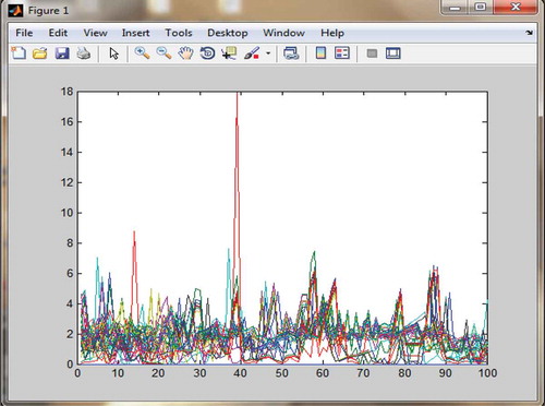 Figure 5. Plot of the top-down weights vs. clusters using ART2.