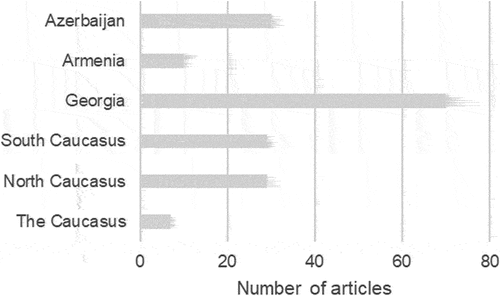 Figure 4. Focus of articles by territorial entity.