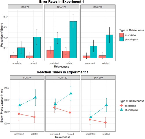Figure 3. Reaction times and error rates in lexical decisions in Experiment 1. Bars represent 95% confidence intervals.