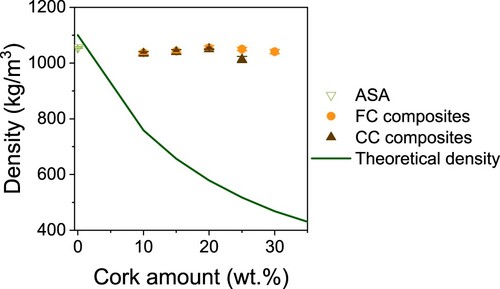 Figure 5. Density of ASA, FC composites and CC composites. The theorical density of the composites predicted by the rule of mixtures is also presented with a green solid line.