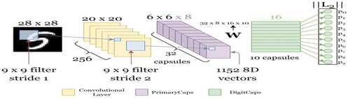 Figure 1. A typical architecture of CapsNet encoder with an image from MNIST dataset.