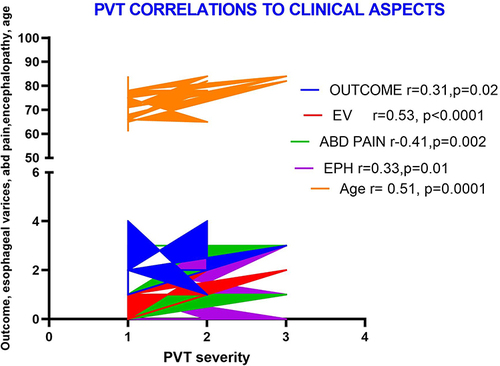 Figure 7 Correlations of PVT severity to various clinical aspects.