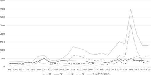 Figure 1. Salience of free movement of people from 1995 to 2019, by number of relevant articles in available sources in the member states; data from Poland only since 2005 (see Annex I).