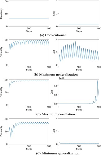 Figure 10. Internal potentiality (left) and cost (right) as a function of the number of steps when the conventional method was used (a) and when the parameter θ was 1.3 (b), 1.0 (c), and 1.5 (d) for the L2 data set.