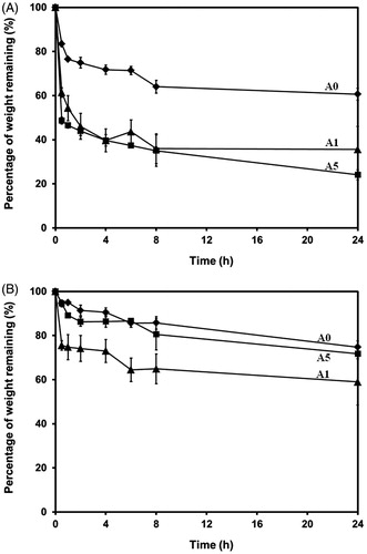 Figure 6. Percentage of weight remaining of alginate/chitosan beads (A0, A1, and A5) when incubated in (A) simulated gastric fluid (SGF) condition (pH 1.2) and (B) simulated intestinal fluid (SIF) condition (pH 6.8) at 37 °C (♦ A0, ◆ A1, ▪ A5).