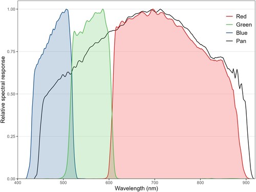 Figure 2. Relative spectral response of GI sensor.