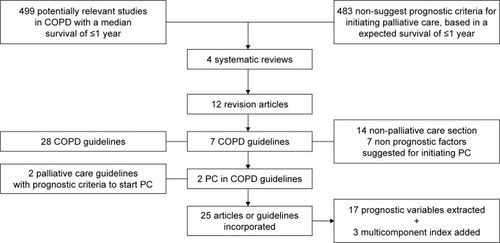 Figure 1 Flowchart diagram of systematic review.