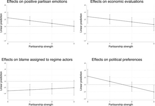 Figure 4. The moderating effect of partisanship on the relationship between developmentalism treatment and aggregate measures.