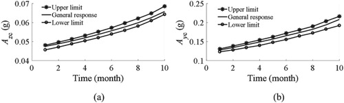 Figure 14. Long-term behaviours of system responses: (a) vertical acceleration at the mid-span and (b) lateral acceleration at the mid-span [Citation141].