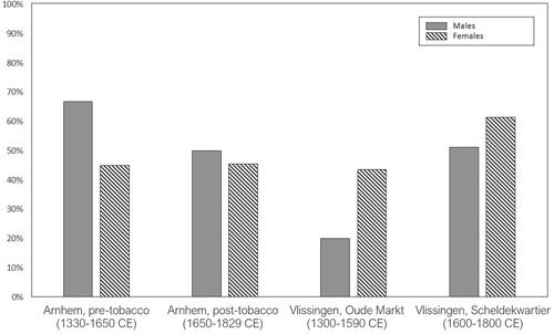 FIG. 4 Prevalence of evidence of tobacco consumption among all samples under study, divided by skeletal sex.