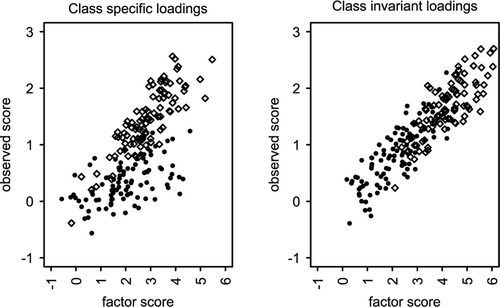 FIGURE 2 Class-specific and class-invariant factor loadings.