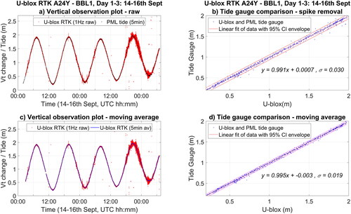 Figure 4. Tide derivation from ∼460 m baseline U-blox A24Y – BBL1 (53 hrs): a) Raw U-blox data and PML data; b) U-blox data raw and with gross spike filter plotted with corresponding PML tide gauge data; c) Raw U-blox and five minute moving average U-blox data; d) Five minute moving average U-blox data plotted with corresponding PML tide gauge data. Note: ‘Vt change / Tide (m)’ on y-axis recognizes raw RTK data (Vt change) and gauge (Tide) comparison.