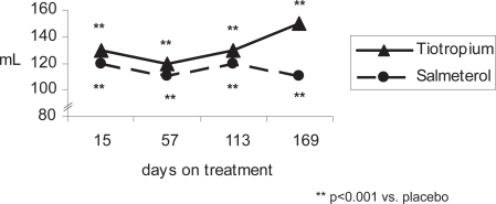 Figure 2a Mean trough FEV1 response of active treatment groups above placebo (patients without ICS treatment).