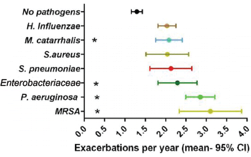 Figure 1. Impact of microbiology on annual exacerbation frequency in bronchiectasis Citation(14). MRSA, Methicillin-resistant S. aureus.