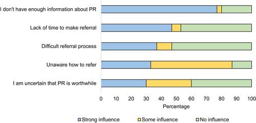 Figure 4 Referrer and referral process-based factors influencing decision not to refer patients to pulmonary rehabilitation (PR), with influence graded as no, some or strong influence. Data presented as a percentage.