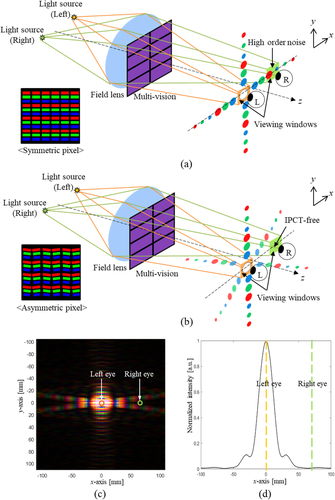 Figure 3. IPCT caused by (a) symmetric and (b) asymmetric pixel architectures in a binocular holographic multi-vision system, (c) diffraction pattern for the asymmetric pixel structure on the pupil plane, and (d) the intensity distribution of the diffraction pattern about the central axis of both eyes.