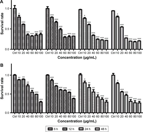 Figure 2 GO and rGO nanosheets-induced alterations in PC12 cell viability.Notes: PC12 cells were treated with GO and rGO nanosheets at doses of 0, 10, 20, 40, 60, 80, or 100 µg/mL for 6, 12, 24, or 48 h. Cell viability was determined using the CCK-8 assay: (A) GO NPs and (B) rGO NPs. The results are presented as the mean ± SEM from three independent experiments. *P<0.05, **P<0.01, and ***P<0.001.Abbreviations: Ctrl, control; GO, graphene oxide; rGO, reduced graphene oxide; CCK-8, cell counting kit-8; NPs, nanoparticles.