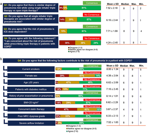 Figure 3 Survey 1 responses on pneumonia risk concept and risk factors for pneumonia.