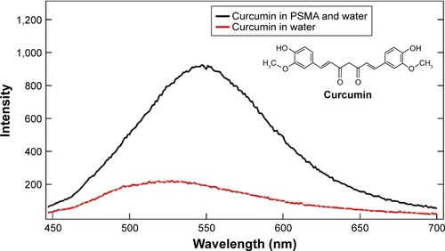 Figure 6 Chemical structure of curcumin and fluorescence intensity of curcumin in water and when encapsulated in SMA polymers (PSMA) (1% wt to water) at excitation wavelength 420 nm.