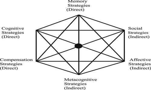 Figure 1. Interrelationships between direct and indirect strategies and among the six types of strategies (Oxford, Citation1990).