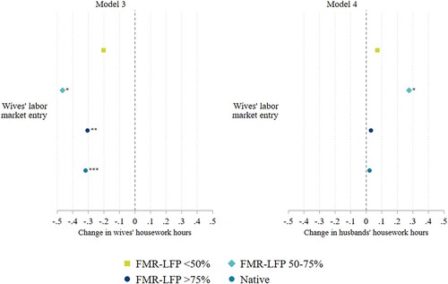 Figure 5. Fixed effects regression of wives’/husbands’ housework time on wives’ labor market entry. The full results are reported in Supporting Information Table S4. Note: Significance level: * p < 0.05, ** p < 0.01, *** p < 0.001.