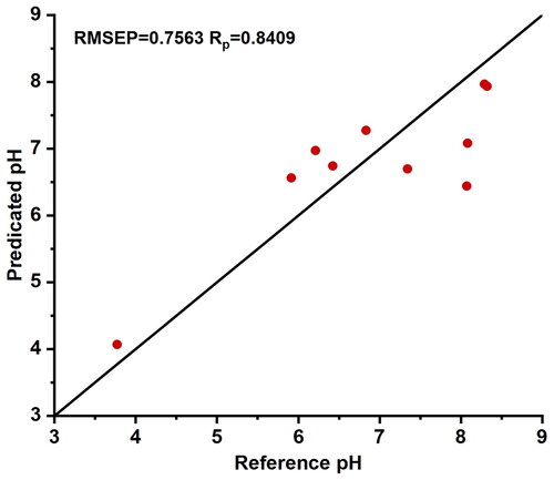 Figure 7. The scatter plot of predicted results based on the generalized least square weighting algorithm B calibration model compared to reference pH values. Typical samples from selection method B were used to establish a partial least squares regression model, which was then evaluated using the prediction set. The model demonstrated a good correlation between the predicted values and the reference values.