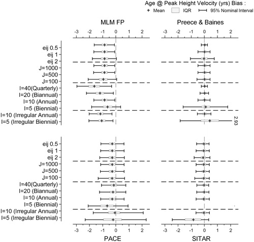 Figure 2. Mean bias with interquartile range and 95% range of bias for the Preece & Baines, multi-level models-fractional polynomial (MLM-FP), superimposition by translation and rotation (SITAR) and principal components analysis through conditional expectation (PACE) methods used to estimate age at PHV across different experimental scenarios.