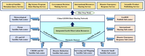 Figure 12. Operational architecture of China GEOSS DSNet.