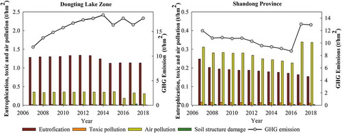 Figure 6. Pollutants discharged per unit of arable land area attributable to five forms of environmental risk.