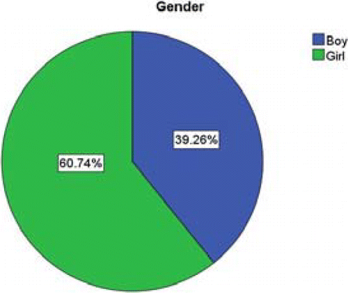 Figure 1: Students' distribution according to gender