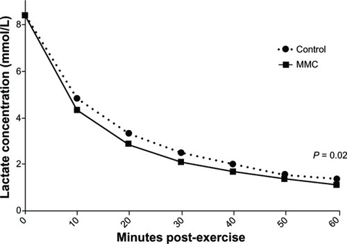 Figure 4 Area under the 60-minute lactate curve after fixed-load cycle ergometry at 85% peak power. P-value represents the difference in 60-minute area under the lactate curve with MMC versus control. Plotted values are means.