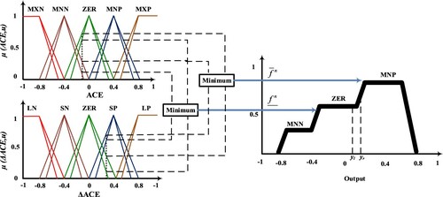 Figure 5. Membership functions for both inputs and output.