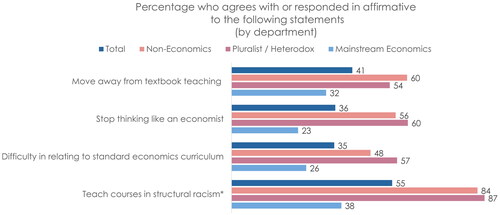 Figure 1. Evaluating various aspects of economics teaching, by department.Full statements respondents were asked to evaluate:(1) We need to move away from the textbook approach if we are going to be able to teach students to think critically and independently.(2) We need to stop teaching students to ‘think like an economist’ and rather teach them that there are many equally valid ways of thinking about economic phenomena.(3) Do you find it difficult to relate the standard economics curriculum to the specific country or socioeconomic context in which you teach?(4) Do any of the courses you teach allow for an understanding of structural racialized inequalities and/or the role of European colonialism in shaping economic outcomes?