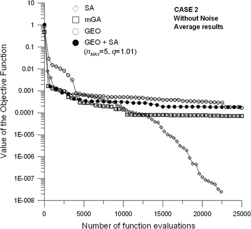 Figure 7. Average of the best values of the objective function, as a function of the number of function evaluations for Case 2, without noise.