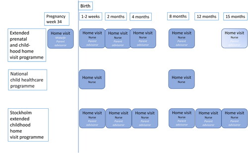 Figure 1. Flow chart showing the extended prenatal and childhood home visits made in this study, the national child healthcare programme in Sweden and the extended childhood home visiting programme in the Stockholm study [Citation17].