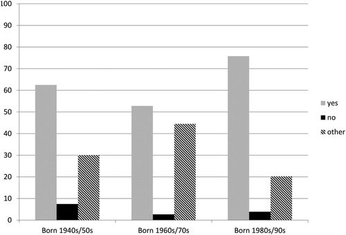 Figure 5. “Do you think in-migrants should keep their distinctive features when they settle down in the city (including food, clothes, languages)?” The figure shows percentage distribution according to birth year (n = 279).